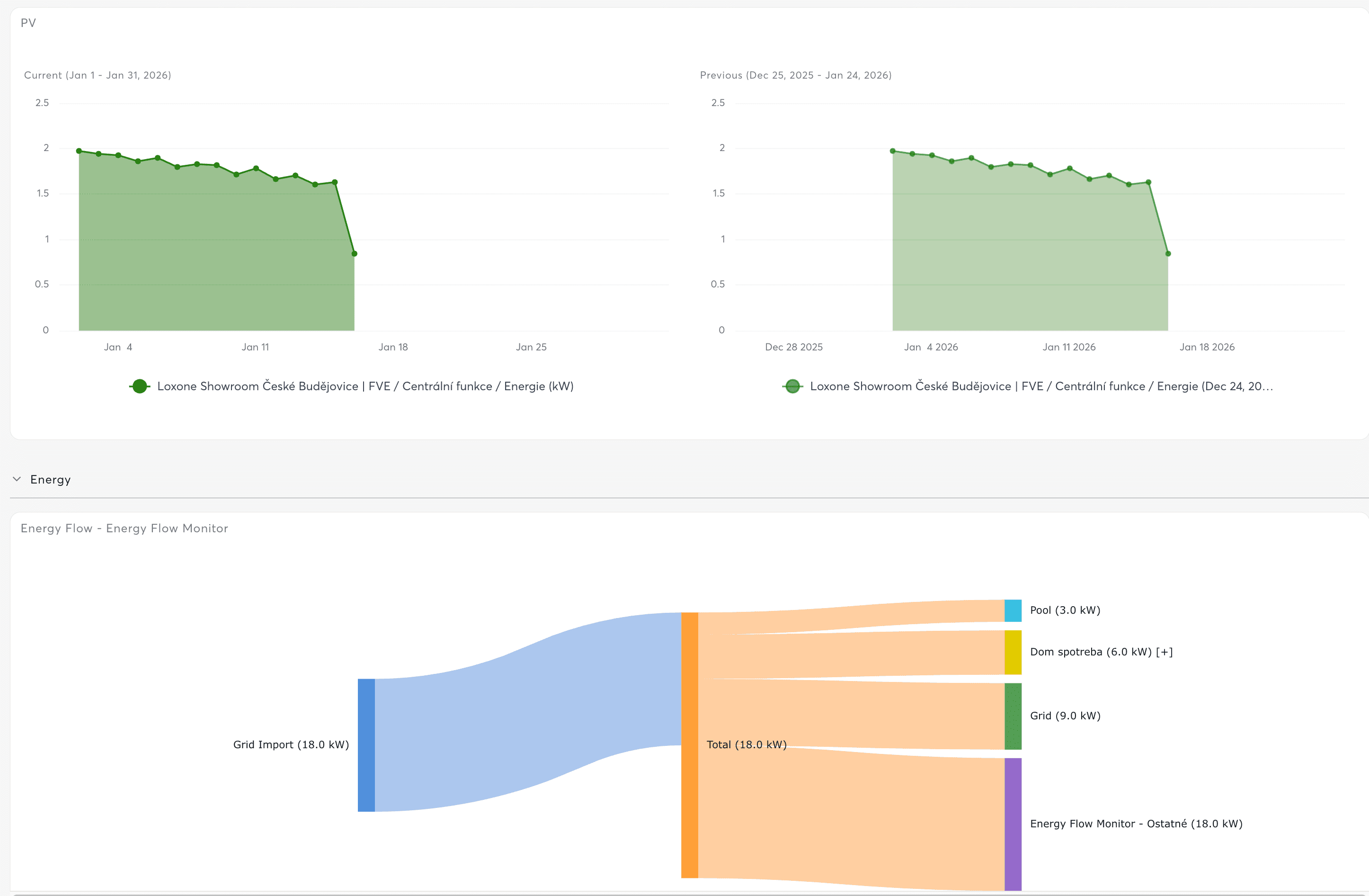 Dashboard Overview
