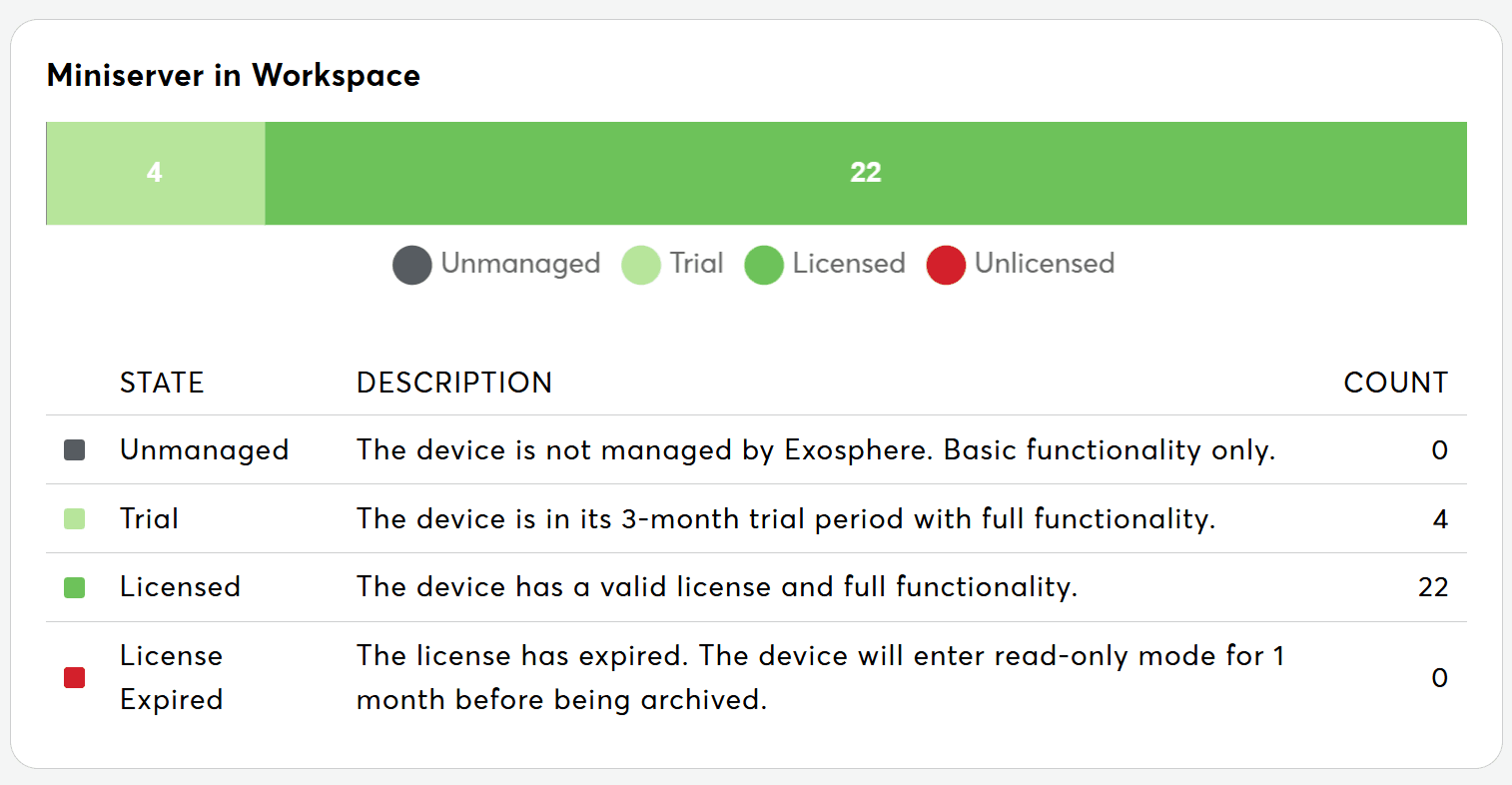 License Status Monitoring